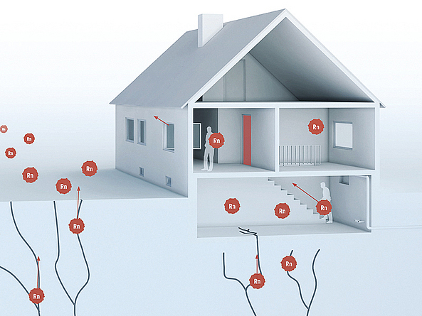 Wege des Radons aus dem Boden an die Oberfläche Die Infografik zeigt, wie Radon aus dem Erdboden in Keller und Erdgeschoss eines Hauses aufsteigt, wo Menschen es einatmen können.