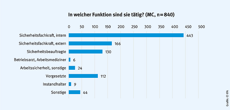 Diagramm zu den Ergebnissen der Befragung zu Manipulationen an Schutzeinrichtungen von Maschinen.