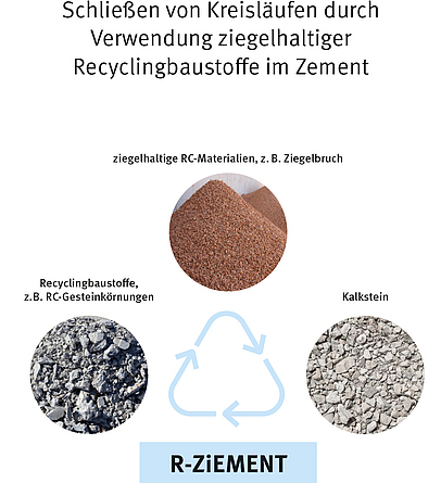 Grafik, die den Kreislauf von recyceltem Ziegelmaterial bei der Betonherstellung darstellt. 