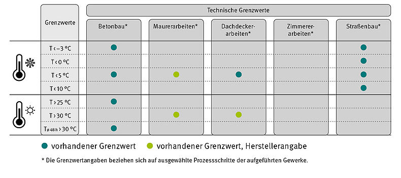 Abb. 1: Aus der normativen Literatur entnehmbare Grenzwerte für Lufttemperaturen