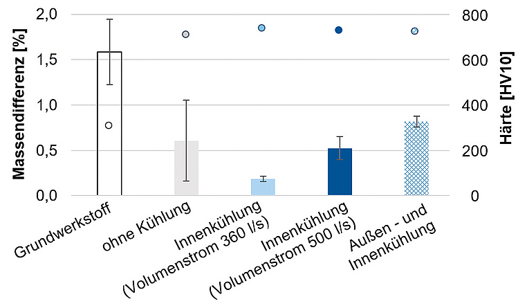Balkendiagramm, das die Massendifferenz in Abhängigkeit von der Materialbeschaffenheit zeigt.