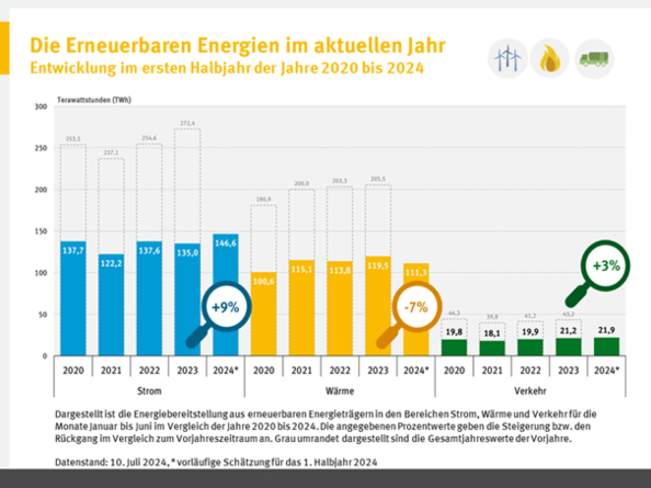 Das Balkendiagramm zeigt die Entwicklung der erneuerbaren Energien in der ersten Hälfte der Jahre 2020 bis 2024.