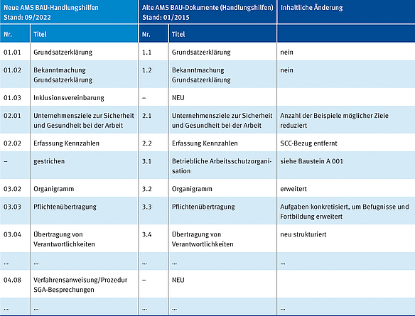 Die Tabelle mit fünf Spalten , die einen inhaltlichen Vergleich der alten und neuen Handlungshilfen für das Arbeitsschutzmanagementsystem Bau (AMS BAU) zeigt.