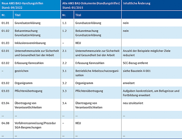Übersetzungsmatrix alte AMS BAU-Dokumente und neue AMS BAU-Handlungshilfen mit Inhaltsvergleich Die Tabelle mit fünf Spalten , die einen inhaltlichen Vergleich der alten und neuen Handlungshilfen für das Arbeitsschutzmanagementsystem Bau (AMS BAU) zeigt.