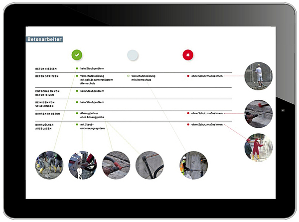 Beispiel Mapping Betonarbeiter: Beschreibung von guten und schlechten Praktiken bei Betonarbeiten Verglichen werden in einer dreispaltigen Tabelle die Art der Staubemissionen bei verschiedenen Tätigkeiten eines Betonarbeiters. Von Grün staubarm oder staubfrei, über Grau unbedenklich oder gefährlich bis Rot, was auf ein hohe Staubbelastung und Grenzwertüberschreitung weist.