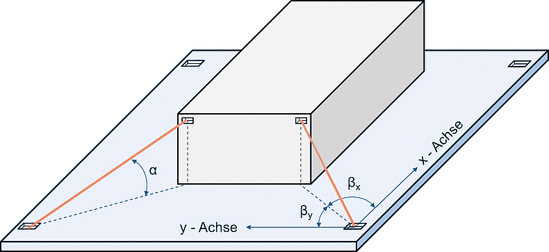 Darstellung des vertikalen Zurrwinkels (α) und der horizontalen Zurrwinkel (βx/βy)