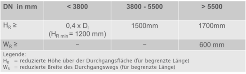 Tabelle, die reduzierte Höhe und Breite für unterschiedliche Durchmesser angibt.