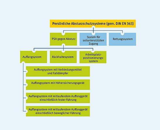 Grafik, das die verschiedenen persönlichen Absturzschutzsysteme darstellt.