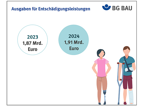 Grafik zeigt Ausgaben für Entschädigungsleistungen im Vergleich 2023 und 2024.