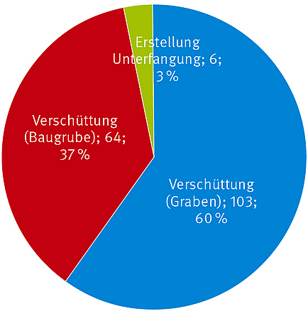 Kreisdiagramm mit der Verteilung der Verschüttungsunfälle