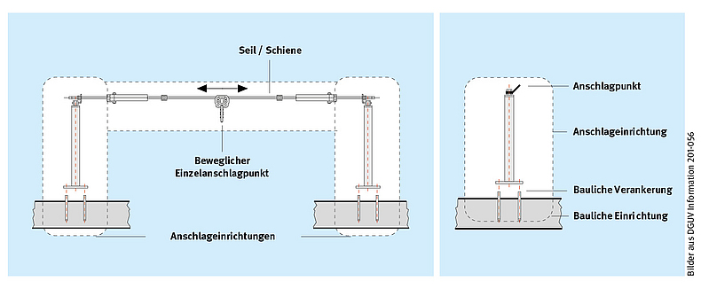 Funktionsweise Anschlageinrichtung mit linienförmiger Führung (li.), Einzelanschlagpunkt (re.)