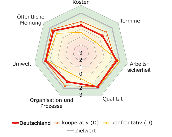 Die Grafik zeigt, wie gut oder schlecht deutsche Untertagebauprojekte hinsichtlich der sieben Erfolgskriterien einen Zielwert (= Projektanforderung) erreichen.