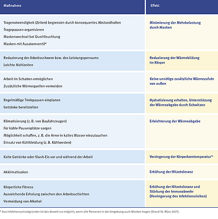 Die Tabelle zeigt, welche Maßnahmen beim Arbeiten unter Hitze welche Effekte bewirken. Die Tabelle zeigt, welche Maßnahmen beim Arbeiten unter Hitze welche Effekte bewirken.