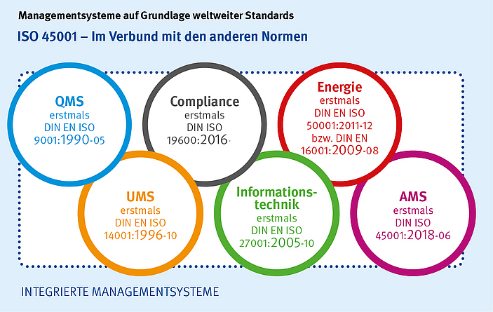 ISO 45001 - Im Verbund mit den anderen Normen