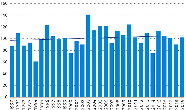 Abb. 4b:Darstellung des zeitlichen Verlaufs der Anzahl der Frosttage (Tmin < 0 °C) pro Jahr in Augsburg. Zusätzlich dargestellt ist der lineare Trend für den Zeitraum 1990 bis 2019.