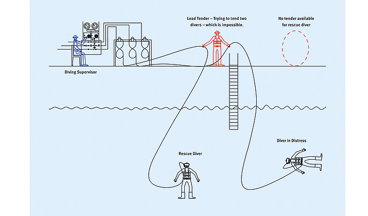 Schema für ein Tauchteam mit vier Beschäftigten, der Mindestbesetzung für sicheres Arbeiten unter Wasser Grafik zeigt die Mitglieder eines Tauchteams für gewerbliche Arbeiten unter Wasser.