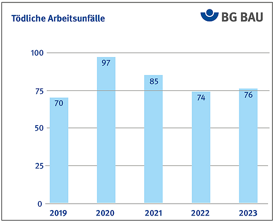 Grafik zeigt tödliche Arbeitsunfälle von 2019 bis 2023.