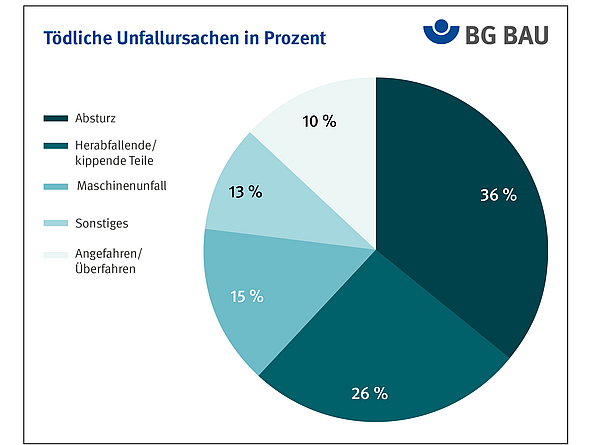 Grafik zeigt die Unfallursachen für tödliche Arbeitsunfälle im Vergleich 2023 und 2024.