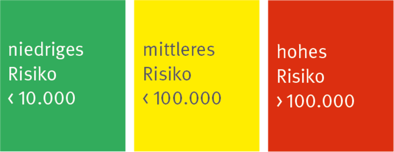 Ampel-Modell für die Asbest-Faserstaubbelastung (Fasern/m3).