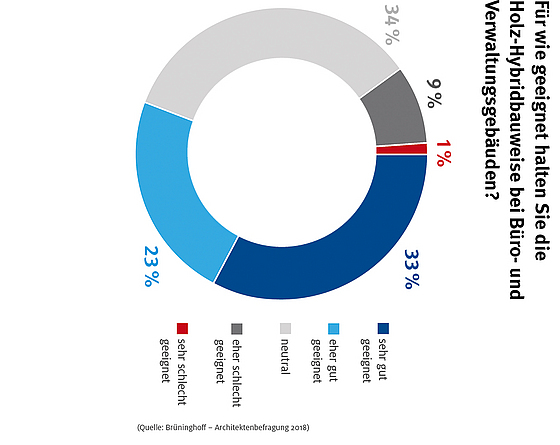 Rund 56 % der Befragten halten die Hybridbauweise geeignet für Büro- und Verwaltungsgebäude. Rund 56 % der Befragten halten die Hybridbauweise geeignet für Büro- und Verwaltungsgebäude.