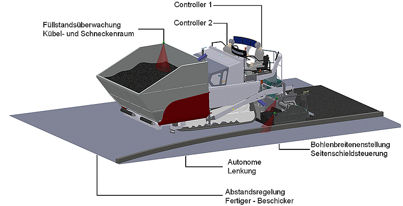 Bedienpersonal als Maschinencontroller im Fahrerhaus des Straßenfertigers Schematische Darstellung eines automatisierten Straßenfertigers auf einer zu bauenden Straße.