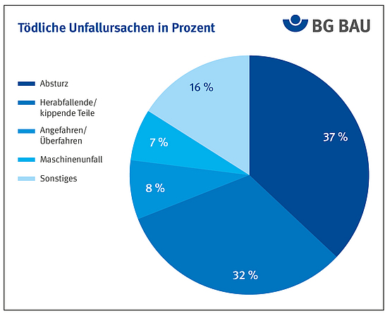 Grafik zeigt die Unfallursachen für tödliche Arbeitsunfälle für 2022 und 2023 im Vergleich.