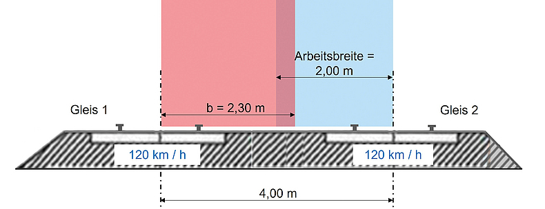Schematische Darstellung zweier Gleise, bei der der Arbeitsbereich von Gleis 2 in den Gefahrenbereich des Nachbargleises hineinragt.