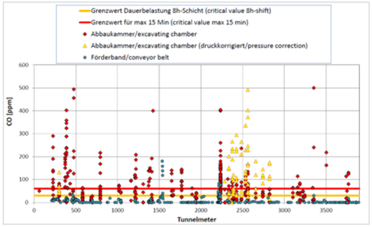 (Werte >600 ppm in dieser Skalierung nicht dargestellt).
