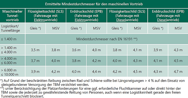 Tabelle, die den Mindestdurchmesser für veschiedene Vortriebsformen angibt.