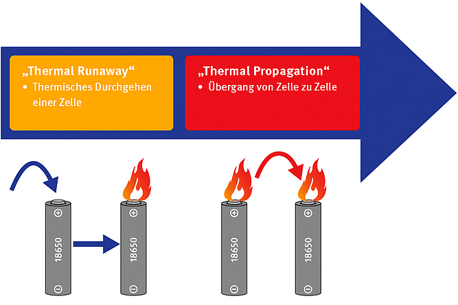 Zweiteilige Grafik, die links das thermische Durchgehen einer Zelle zeigt und rechts darstellt, wie der Brand von einer Zelle zur nächsten übergeht.