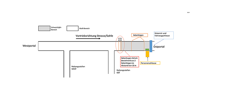 Schematische Darstellung eines Querschnitts durch den Tunnel vom West- zum Ostportal zeigt die räumliche Anordnung: Schwarzlicht- und Weiß-Bereich, zwei Rettungsstollen, Nebelbogen-Schott, Personen-, Material- und Fahrzeugschleuse.