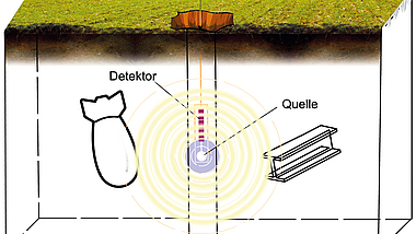 Schematische Skizze eines Querschnitts durch den Baugrund: Links ist ein Kampfmittel im Boden verborgen, rechts ein Metallteil. Ein Detektor sendet Neutronen aus, die mit den Objekten interagieren.