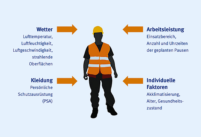 Faktoren für Hitzerisiko-Prognose