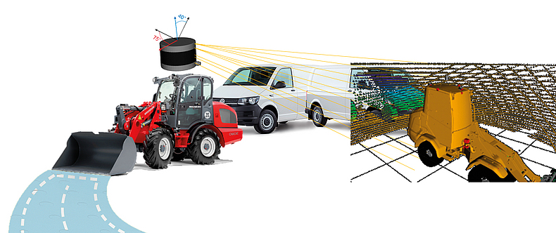 Illustration: Umfelderkennung beim Demonstrator Radlader. Automatisierbare und vernetzte Arbeitsmaschinen minimieren sicherheitskritische Situationen.