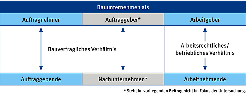 Ausgewählte Rollen des Bauunternehmens (schematische Darstellung)