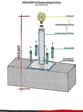 Schematische Darstellung einer permanent montierten Einzelanschlageinrichtung und ihrer Einzelteile als Anschlagkit.