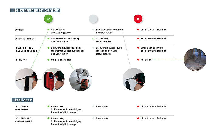 Beispiel eines Mappings für Heizungsbau und Sanitär. Das Mapping stellt für mehrere typische Tätigkeiten gute (Grüne) und schlechte (Rote) Arbeitspraxis gegenüber. Grafik in Tabellenform, die mit rotem X die schlechten Dinge und mit grünem Haken die guten Dinge der Arbeitspraxis aufführt.