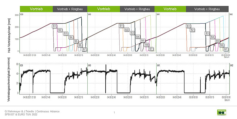 Zwei X-Y-Diagramme untereinander. Das obere Diagramm stellt den Hub des Vortriebszylinders in mm bei semikontinuierlichen Vortrieb dar. Das untere Diagramm stellt die Vortriebsgeschwindigkeit dar.