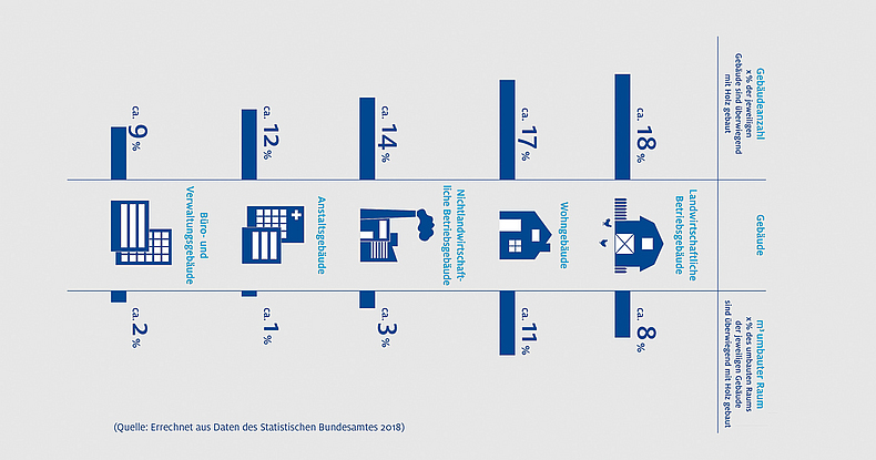 Die Holzbauquote ist bei andwirtschaftlichen Gebäuden und Wohngebäuden am größten, bei Büro- und Verwaltungsgebäuden am geringsten. Die Holzbauquote ist bei andwirtschaftlichen Gebäuden und Wohngebäuden am größten, bei Büro- und Verwaltungsgebäuden am geringsten.