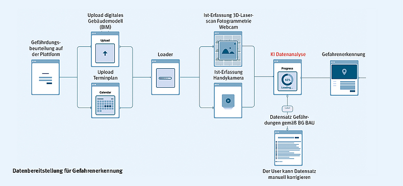 Datenbereitstellung für Gefahrenerkennung