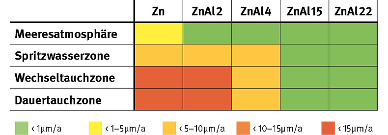 Der jährliche Abtrag verschiedener Zinkbeschichtungen bei differenten Umweltbedingungen (MPA Stuttgart Forschungsprojekt „Korrosionsschutz von Stahl durch gespritzte Zink-Aluminium-Legierungen") Tabelle, die vergleicht, wie verschiedene Zinkbeschichtungen auf unterschiedlichen Umweltbedingungen reagieren.