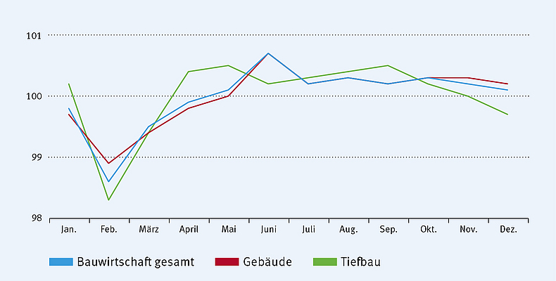 Abb. 2: EU-27: durchschnittliche monatliche Entwicklung der Bauproduktion, 2010 bis 2019, monatliche Daten, saisonbereinigt (2015 = 100).