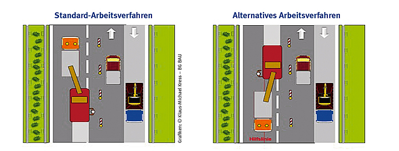 Die Grafik vergleicht den Standard und ein alternatives Arbeitsverfahren: Beim alternativen Arbeitsverfahren zeigt die Hilfslinie (weitergezeichnete Fräskante an der linken Seite der Maschine), dass sich das Personal im sicheren Bereich befindet.