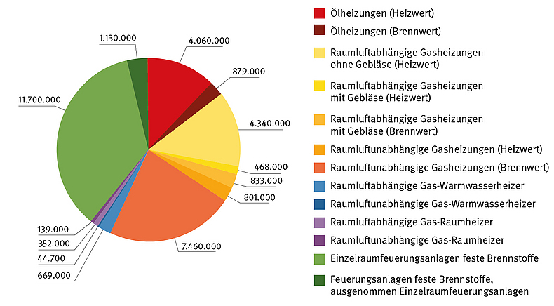 Kreisdiagramm Daten zum Heizungsbestand 2023.