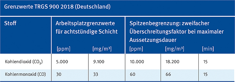 Tabelle mit den Grenzwerten für Kohlendioxid und Kohlenmonoxid
