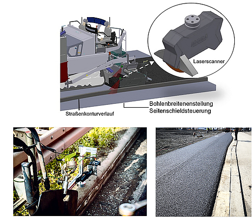 Prinzip zur Erfassung des Straßenkonturverlaufs (oben), Umsetzung der Sensorik (unten links) und Eindruck der Ergebnisse (unten rechts) Dreiteilige Darstellung, welche die Sensorik zur Erfassung des Straßenkantenverlaufs erklärt.