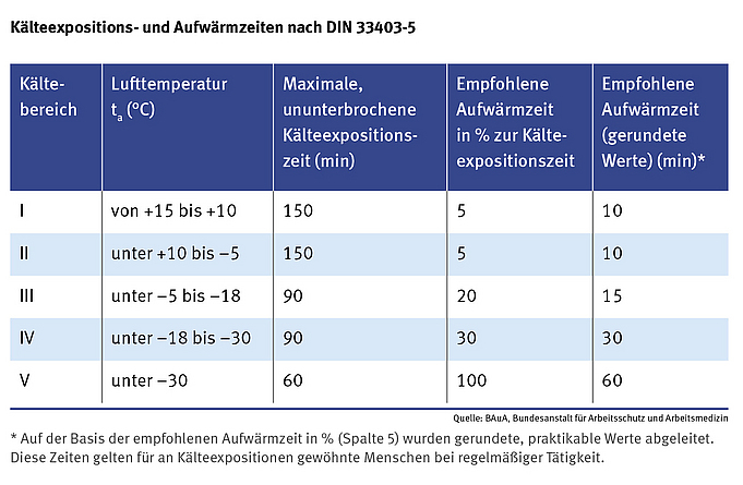 Tabelle: Kälteexpositions- und Aufwärmzeiten nach DIN 33403-5.