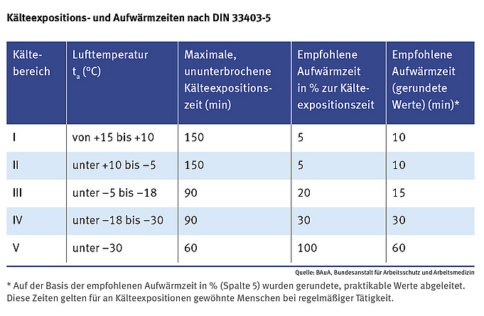 Kälteexpositions- und Aufwärmzeiten Tabelle: Kälteexpositions- und Aufwärmzeiten nach DIN 33403-5.