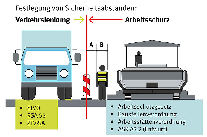 Grafik mit einem Lkw, der durch eine Leitbake von einem Bauarbeiter und einem Asphaltfertiger getrennt ist und die Unterscheidung zwischen den Zuständigkeitsbereichen mit ihren jeweiligen Regelwerken verdeutlicht.