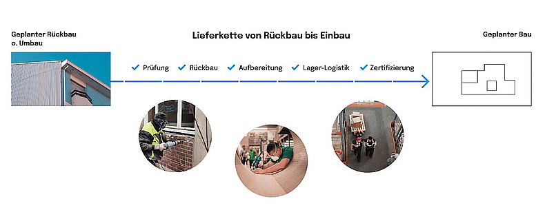 Stationen vom Rückbau bis zum Einbau Schaubild mit Pfeil, das die Stationen vom Rückbau bis zum Einbau darstellt.